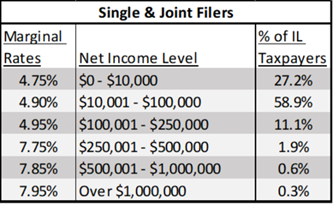 A spreadsheet image of "Single & Joint Filers"