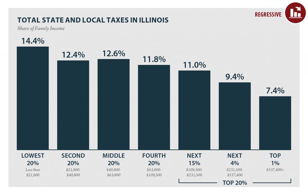 Graph of "TOTAL STATE AND LOCAL TAXES IN ILLINOIS"